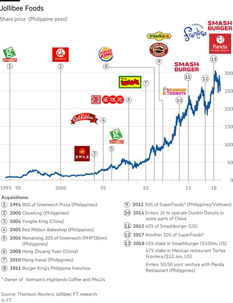 Jollibee Foods Corporation Stock price .
